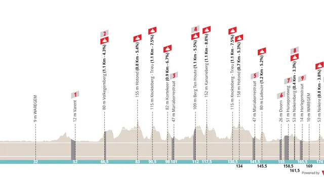 Perfil y ruta de la Dwars door Vlaanderen 2023