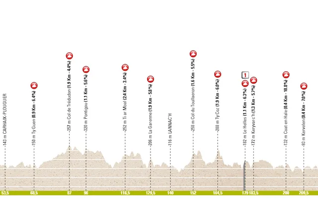 Perfil y ruta de la Bretagne Classic 2023