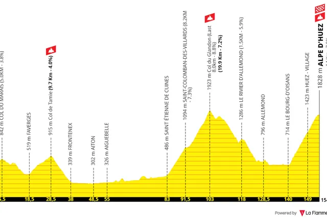 Perfiles y recorrido del Tour de Francia Femenino 2024: Grand Départ en Rotterdam, mini Lieja-Bastoña-Lieja y Alpe d'Huez