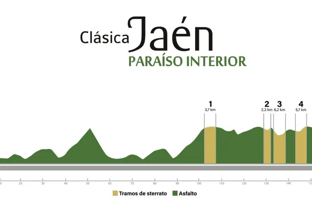 Os desvelamos el nuevo recorrido de la Clásica Jaén Paraíso Interior tras las fuertes lluvias: se acortan los tramos de sterrato