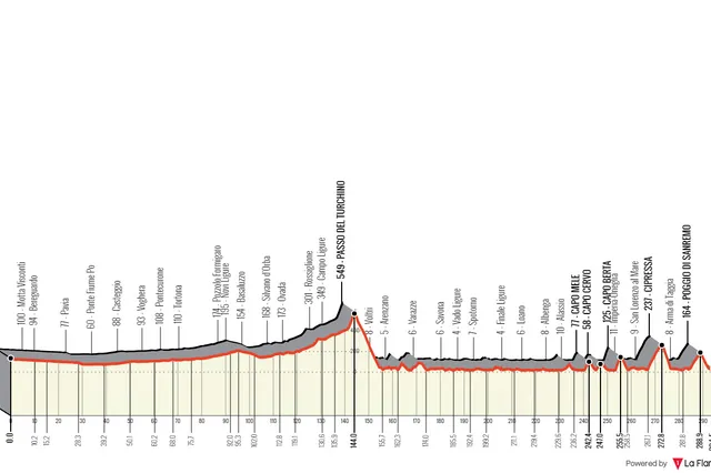 Profile & Route Milano-Sanremo 2023