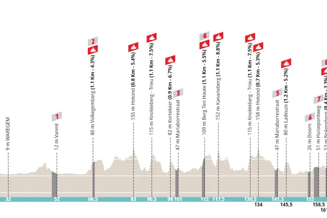 Profile & Route Dwars door Vlaanderen 2023