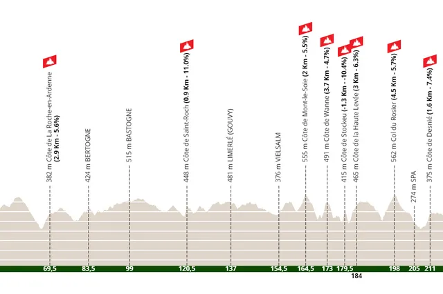 Profile & Route Liège-Bastogne-Liège 2023
