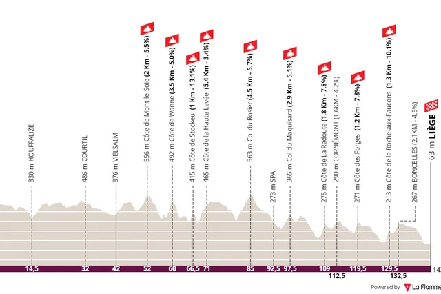 Profile & Route Liège-Bastogne-Liège Femmes 2023