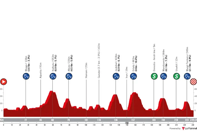 Profile & Route Clásica San Sebastián 2023