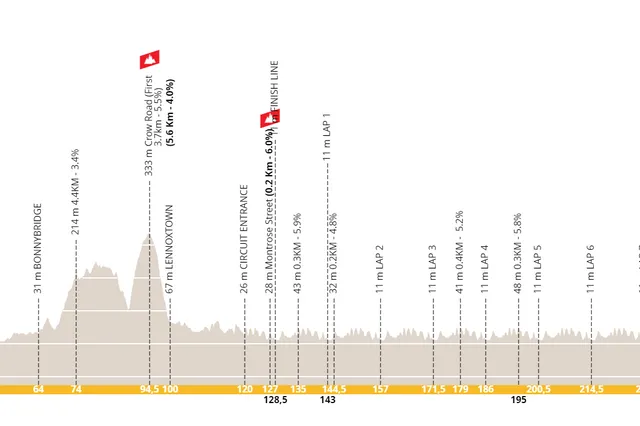 Profile & Route Glasgow World Championships Men's Elite Road Race 2023