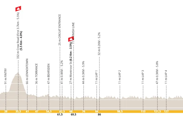 Profile & Route Glasgow World Championships Women's Elite Road Race 2023