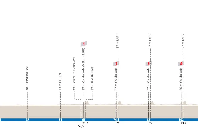 Profile & Route 2023 European Championships women Elite Road Race