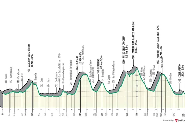 Profile & Route Il Lombardia 2023