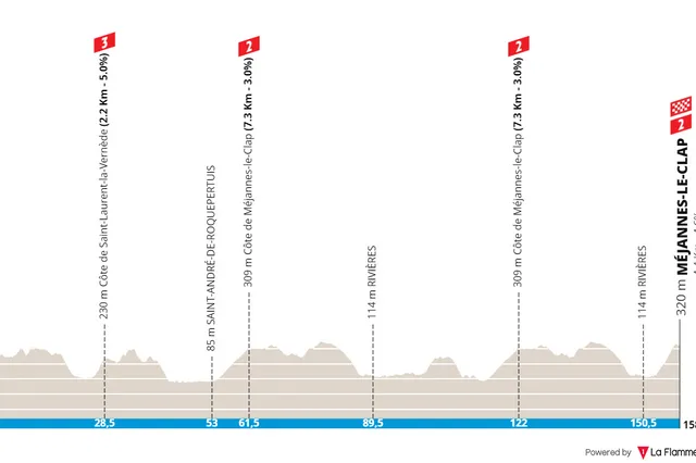 Profiles & Route Etoile de Bessèges 2024