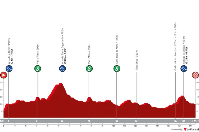 Profile & Route Gran Premio Castellón 2024