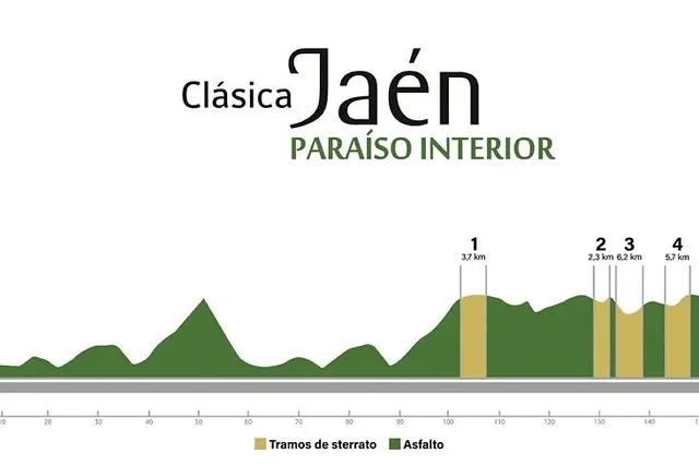 UPDATE | Profile & Route Clásica Jaen Paraiso Interior 2024