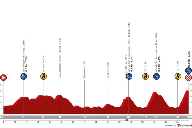 Profiles & Route Gran Camino 2024