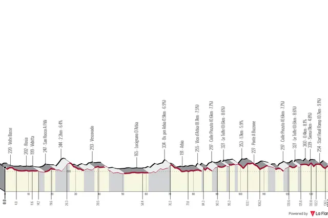 Profile & Route Strade Bianche Donne 2024
