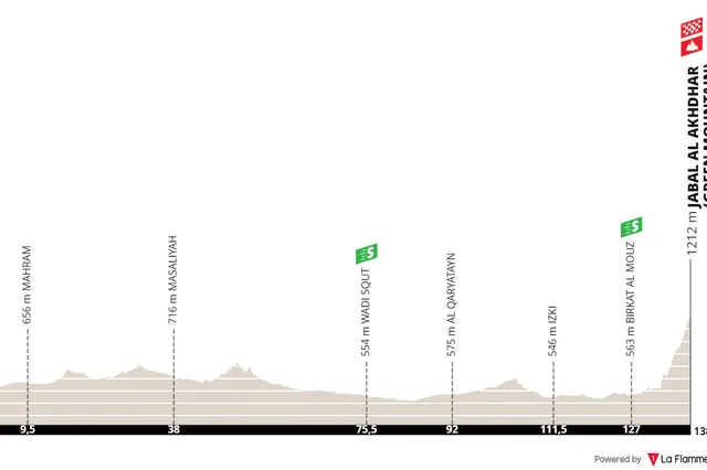 Profiles & Route Tour of Oman 2024