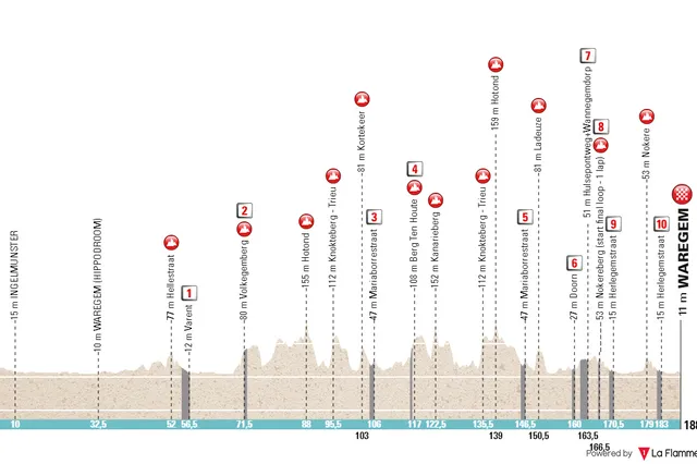 Profile & Route Dwars door Vlaanderen 2024