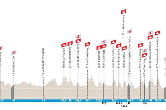 Profile & Route E3 Saxo Classic 2024