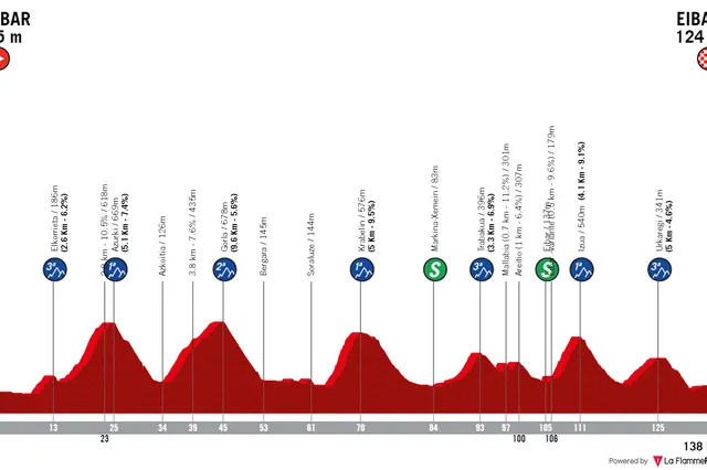 Profile & Route Itzulia Basque Country 2024