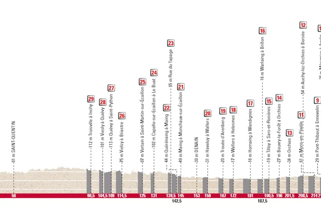 Profile & Route Paris-Roubaix 2024