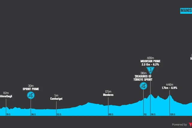 Profiles & Route Tour of Turkey 2024