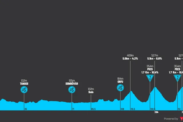 Profiles & Route Tour de Hongrie 2024