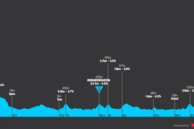 Profiles & Route Tour of Norway 2024