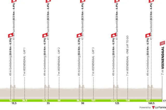 Profile & Route Veenendaal-Veenendaal Classic 2024