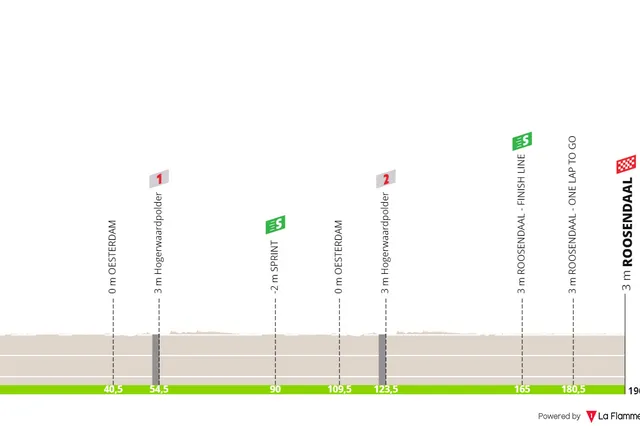 Profiles & Route ZLM Tour 2024