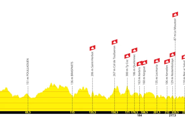 Profile & Route Bretagne Classic 2024