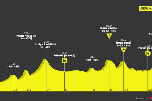 Profiles & Route Tour de Pologne 2024