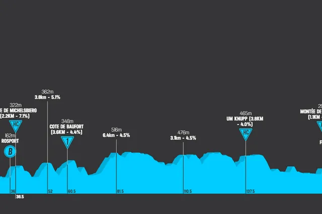 Profiles & Route Tour de Luxembourg 2024
