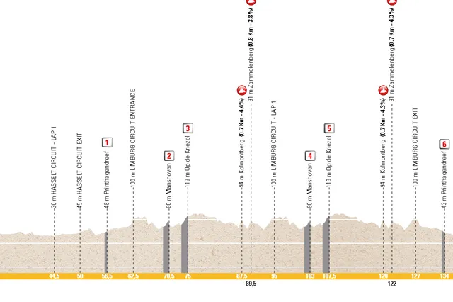 Profile & Route 2024 European Championships Women's Elite Road Race