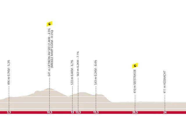 Profile & Route WOMEN's Zurich World Championships Time-Trial 2024