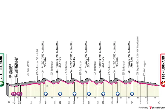 Perfil e Percurso - Coppa Bernocchi 2024