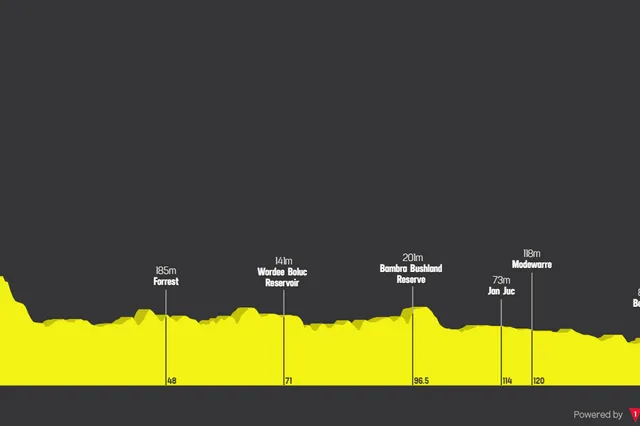 Profile & Route Surf Coast Classic 2025