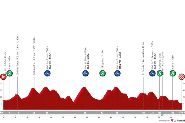 Profile & Route Trofeo Calvia 2025