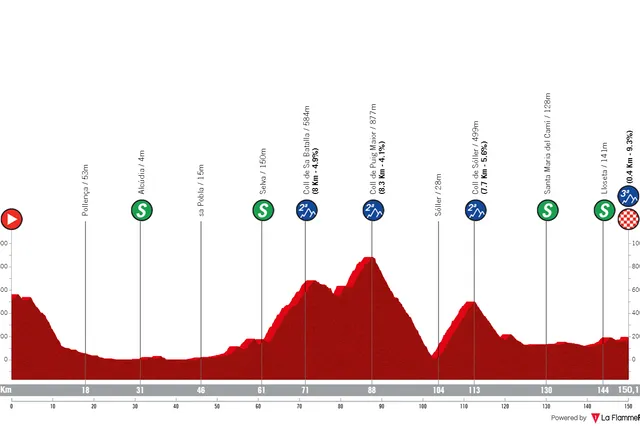 Profile & Route Trofeo Serra de Tramuntana 2025
