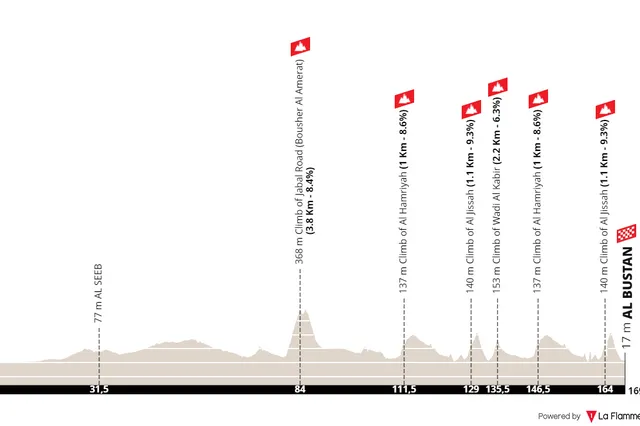 Profile & Route Muscat Classic 2025