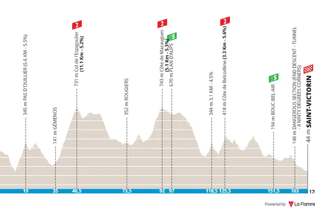 Profiles & Route Tour de la Provence 2025