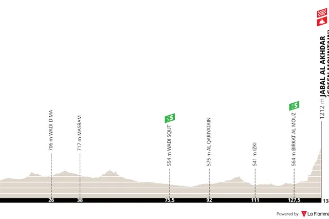Profiles & Route Tour of Oman 2025