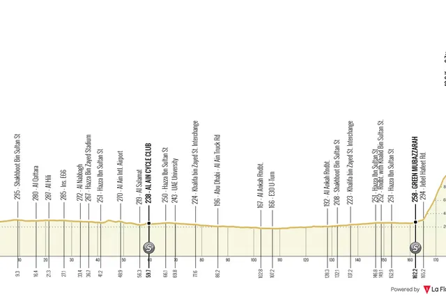 Profiles & Route UAE Tour 2025