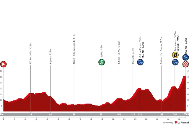 Profiles & Route Volta a la Comunitat Valenciana 2025