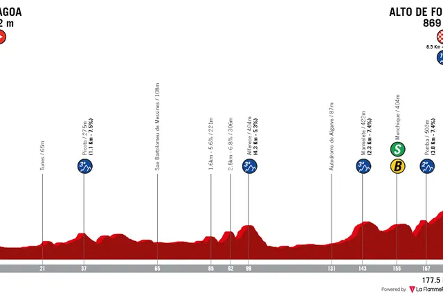Profiles & Route Volta ao Algarve 2025