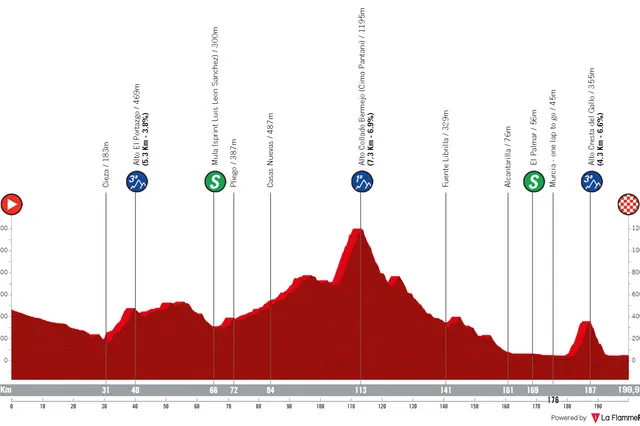 Profile & Route Vuelta a Murcia 2025