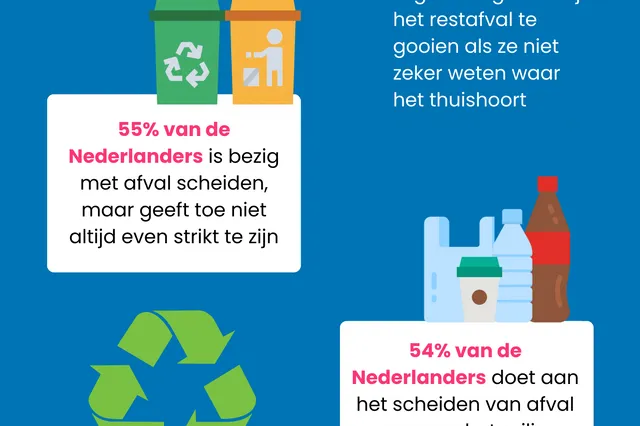 Nederlanders denken kennis te hebben over afval scheiden, maar hebben dat niet