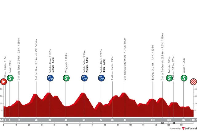 Streckenprofil und Route 2024 Trofeo Calvia