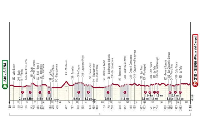 Streckenprofil und Route Strade Bianche 2024