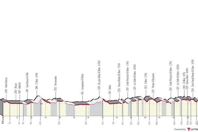 Streckenprofil und Route Strade Bianche Donne 2024