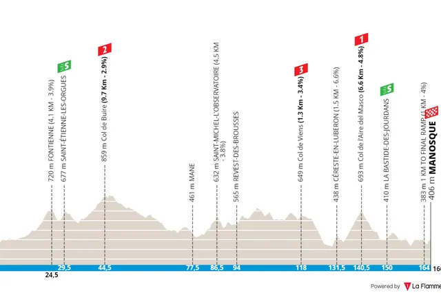 Streckenprofile und Route Tour de la Provence 2024