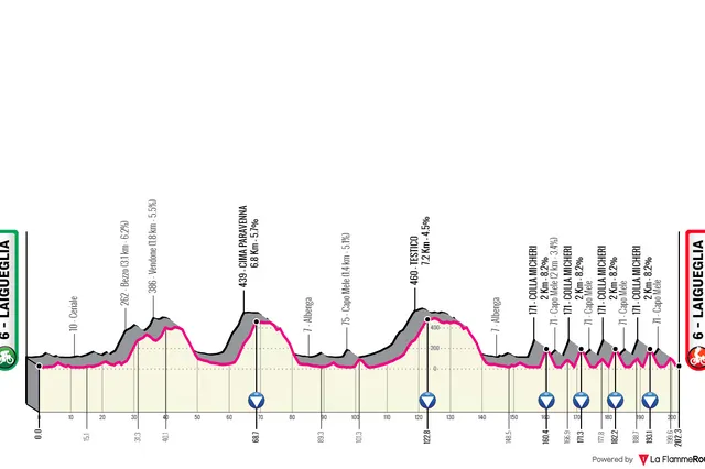 Streckenprofil und Route Trofeo Laigueglia 2024